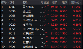 港股强势反弹：互联网ETF领涨，估值性价比凸显