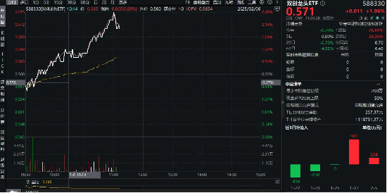 半导体板块强势反弹：双创龙头ETF(588330)领涨，国产替代成长期趋势