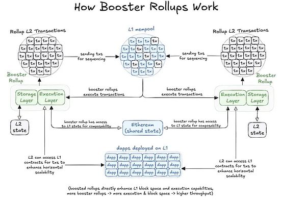 Booster Rollup：以太坊扩展的下一个飞跃