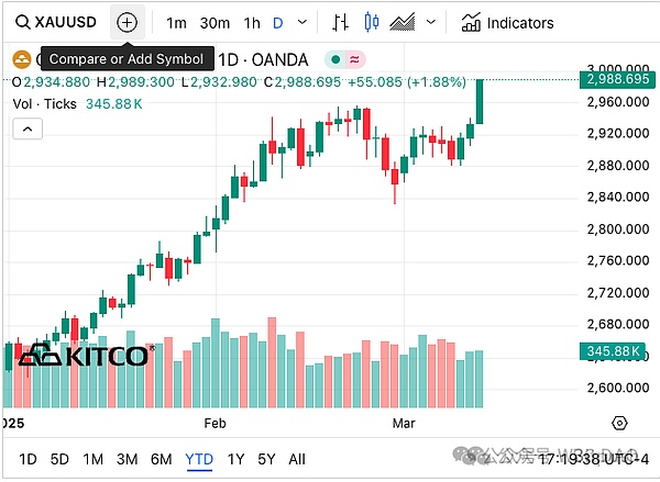 崩盘！比特币血洗20%，黄金却要冲破3000！你的钱该往哪儿跑？