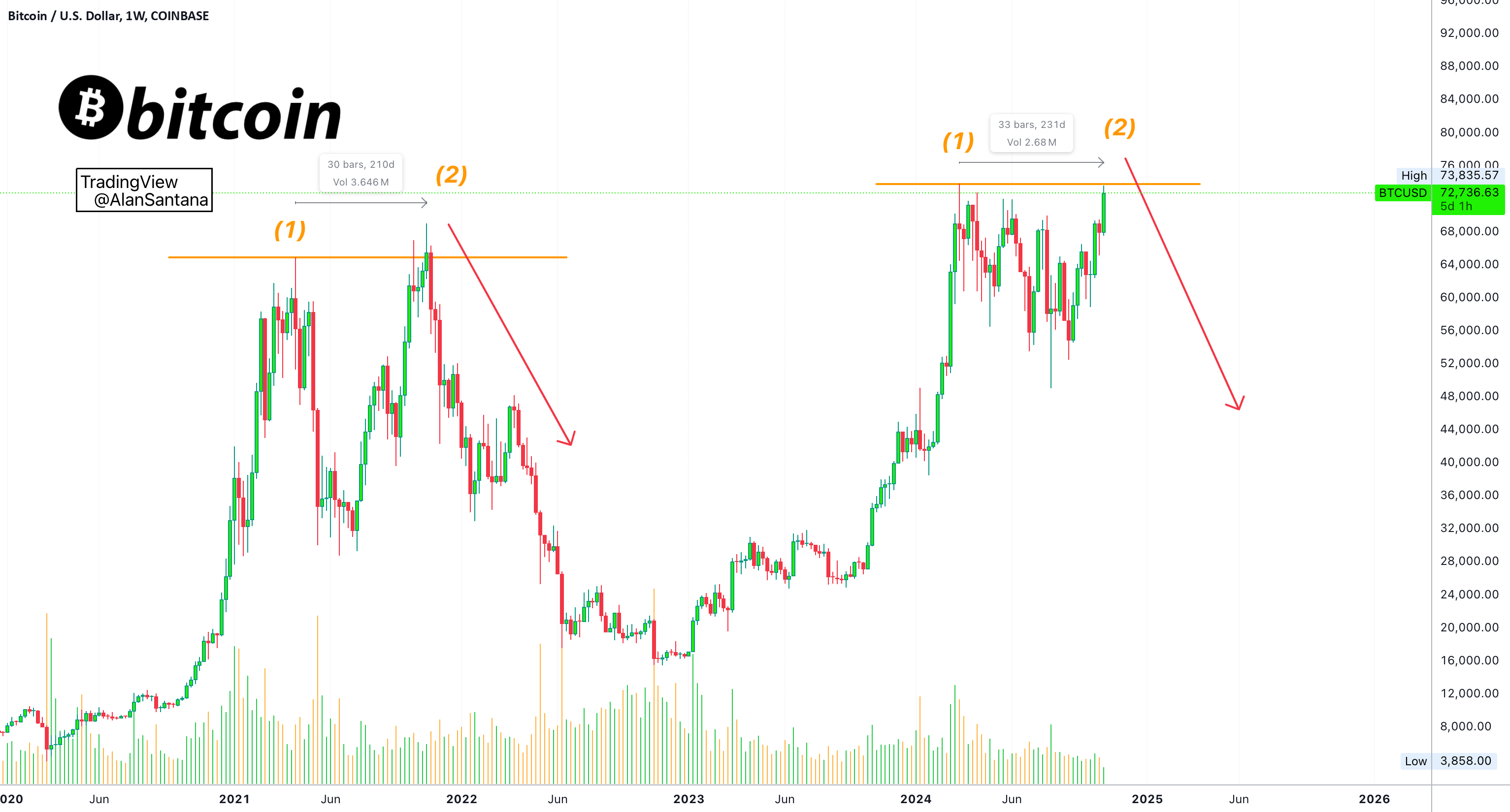 BTCUSDT 双顶形态：历史重演？