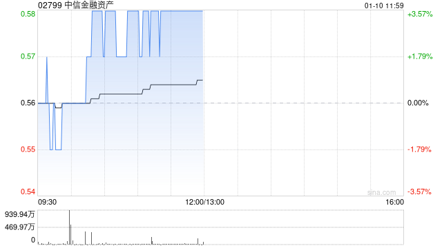 中信金融资产剥离华融金租60%股份：对公司战略及区块链技术应用的影响