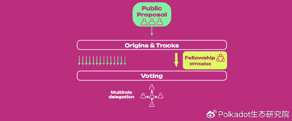 波卡治理机制的演进：从Governance V1到OpenGov