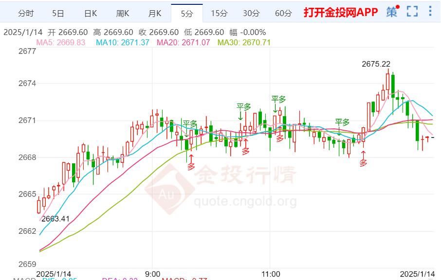 黄金价格暴跌：地缘政治风险缓解与美元走强共同作用